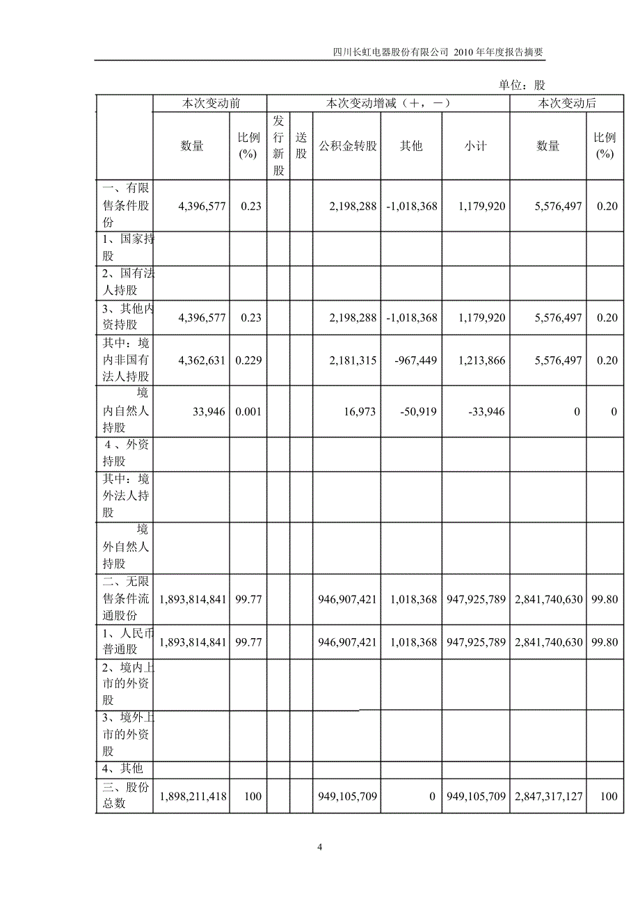 600839四川长虹年报摘要_第4页