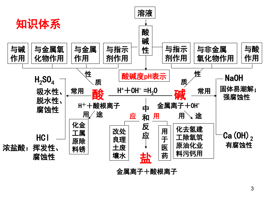 九年级化学第十单元酸和碱总复习PPT课件_第3页