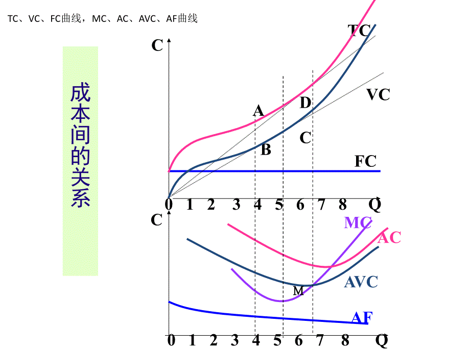 平均可变成本、平均成本和边际成本之间的关系.ppt_第1页