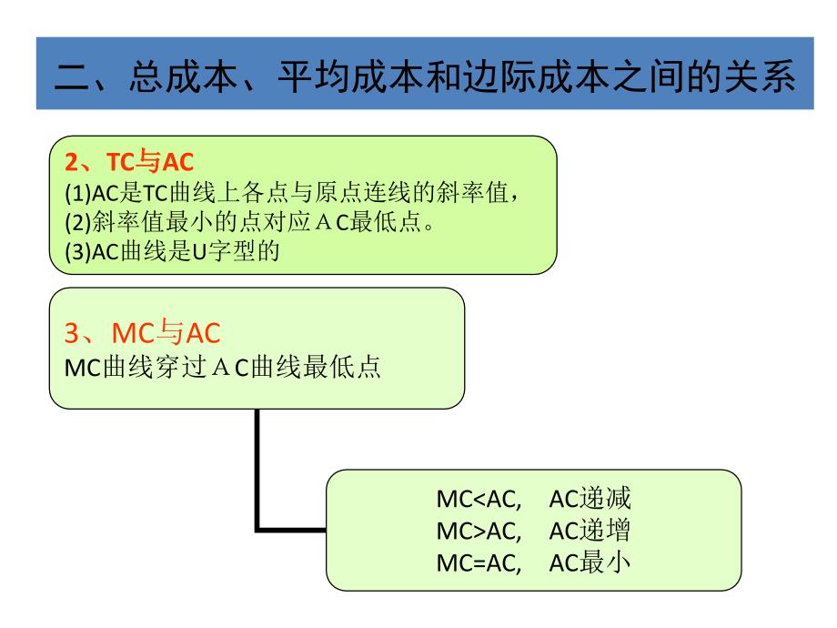 平均可变成本、平均成本和边际成本之间的关系.ppt_第3页