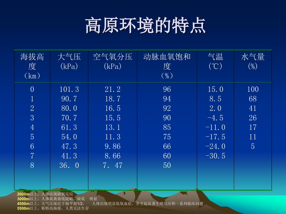 高原缺氧相关肺动脉高件_第3页