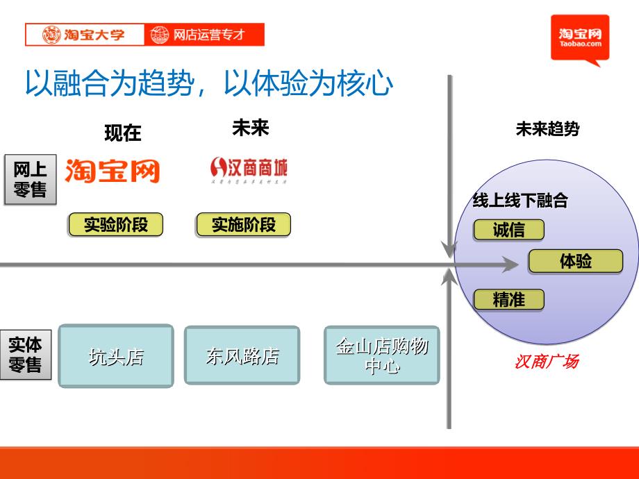 淘宝大学网店运营专才第237章课件_第2页