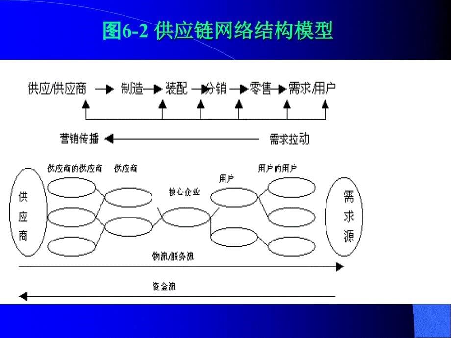 《供应连管理》PPT课件_第5页