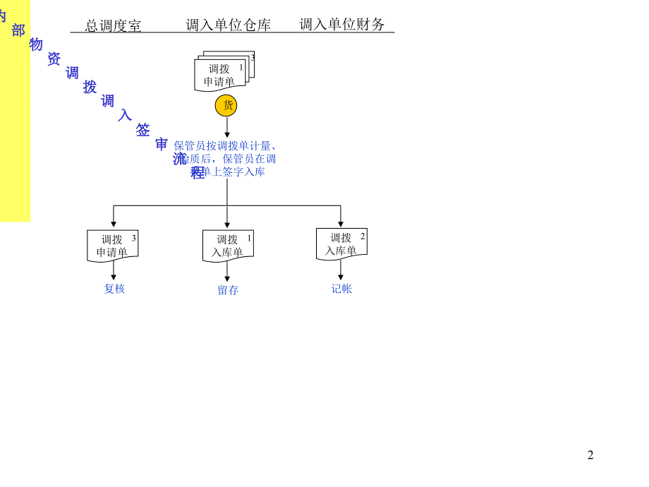 股份公司业务的流程.ppt_第2页