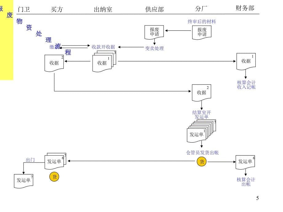 股份公司业务的流程.ppt_第5页