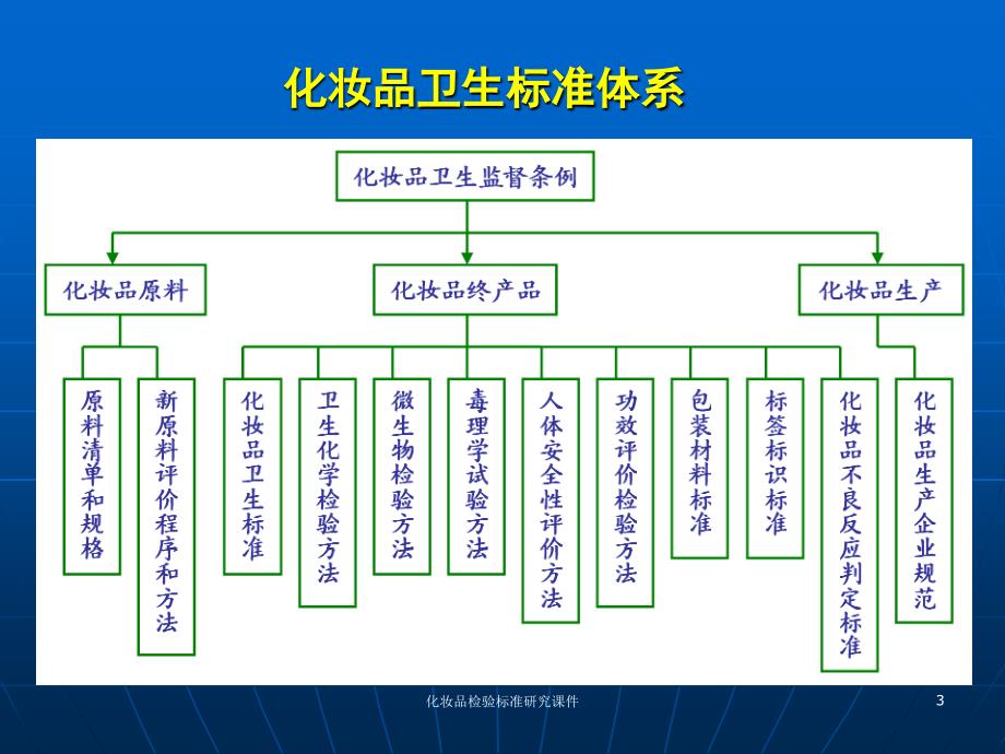 化妆品检验标准研究课件_第3页