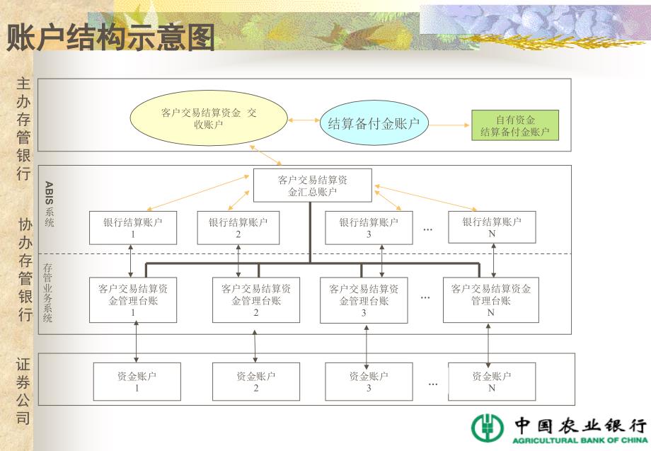 银行第三方存管业务系统支持单位银行结算账户交易功能介绍(培训)_第3页