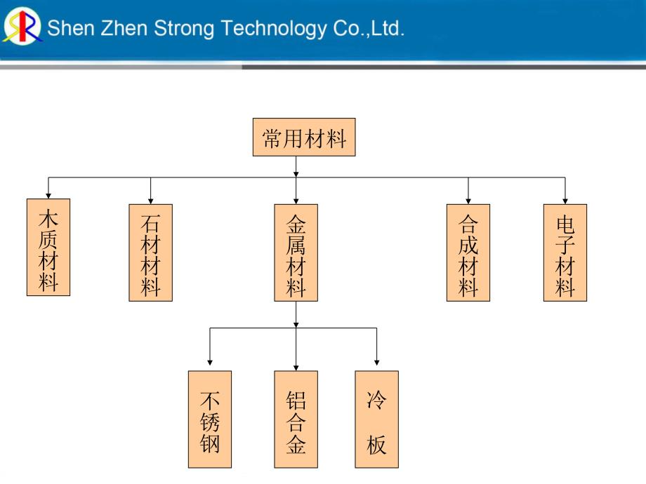 科技公司常用材料的识别与加工_第4页