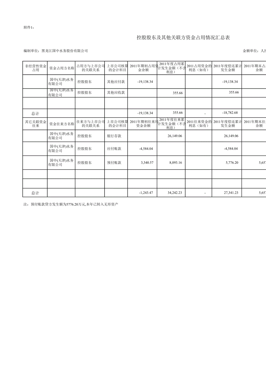 600187国中水务控股股东及其他关联方资金占用情况的专项说明_第3页