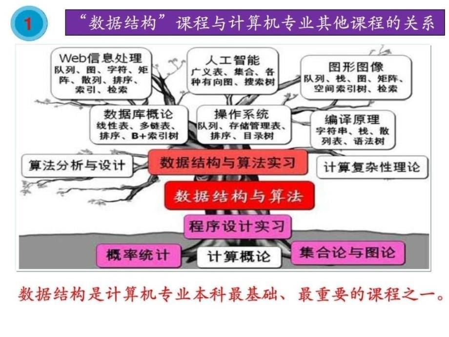 数据结构基础第1章绪_第5页