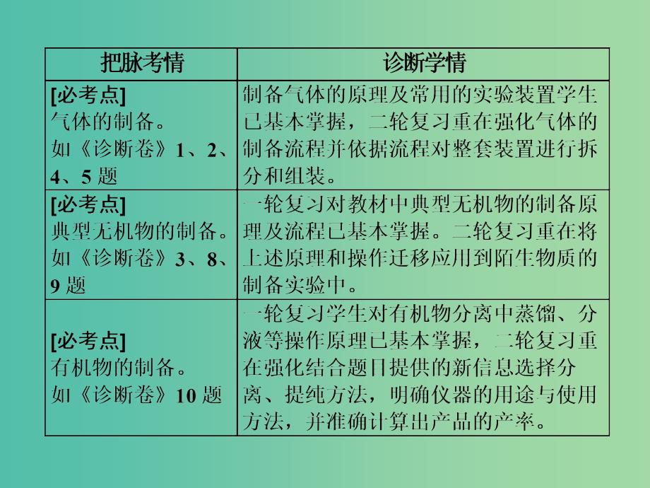 高考化学二轮复习 专题突破（十四）保护绿色家园从生产抓起-物质的制备（重点讲评课）课件.ppt_第4页