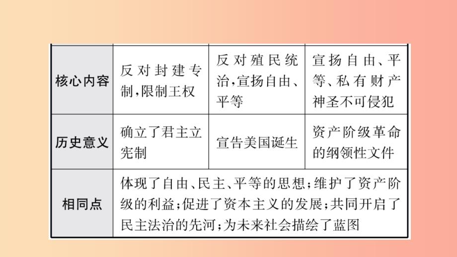 山东省泰安市2019年中考历史一轮复习 第十六单元 资本主义制度的初步确立及工人运动的兴起课件.ppt_第3页