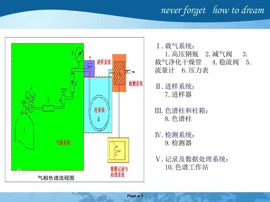 气相色谱仪介绍分析课件_第5页