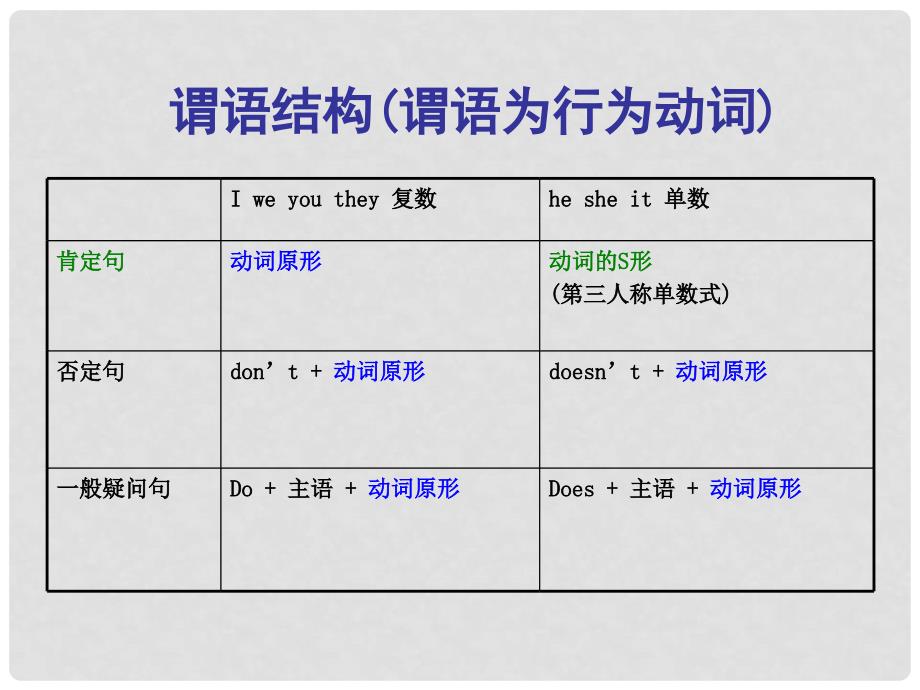 广东省深圳市中考英语 一般现在时课件_第3页