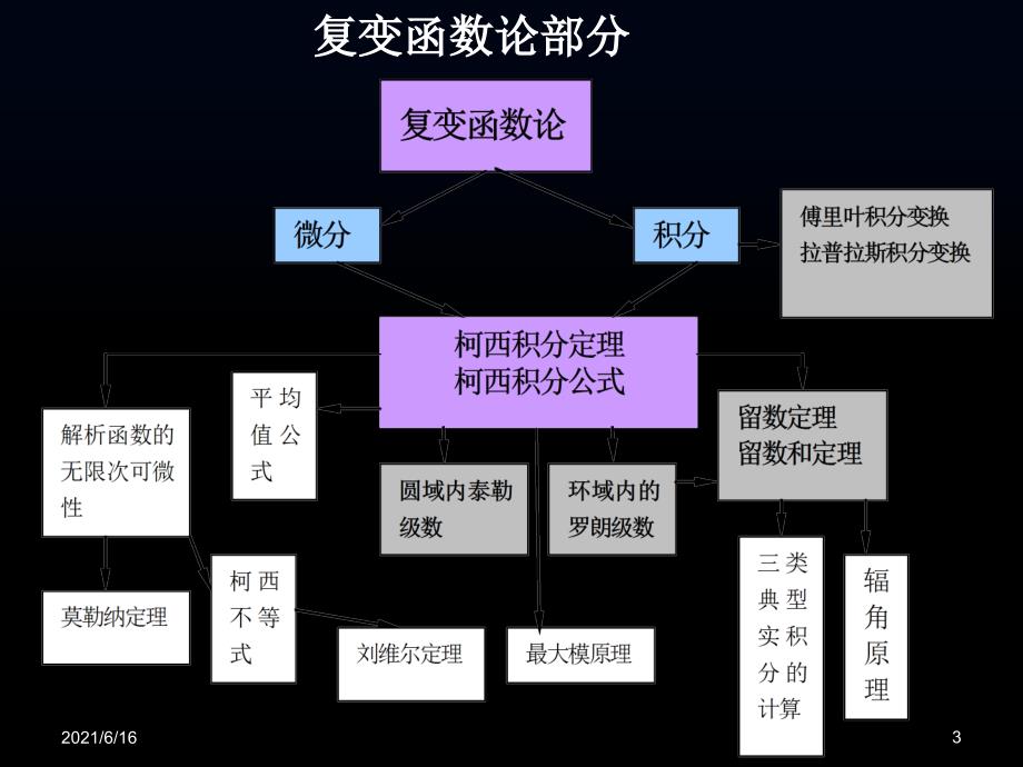 数学物理方法1_第3页