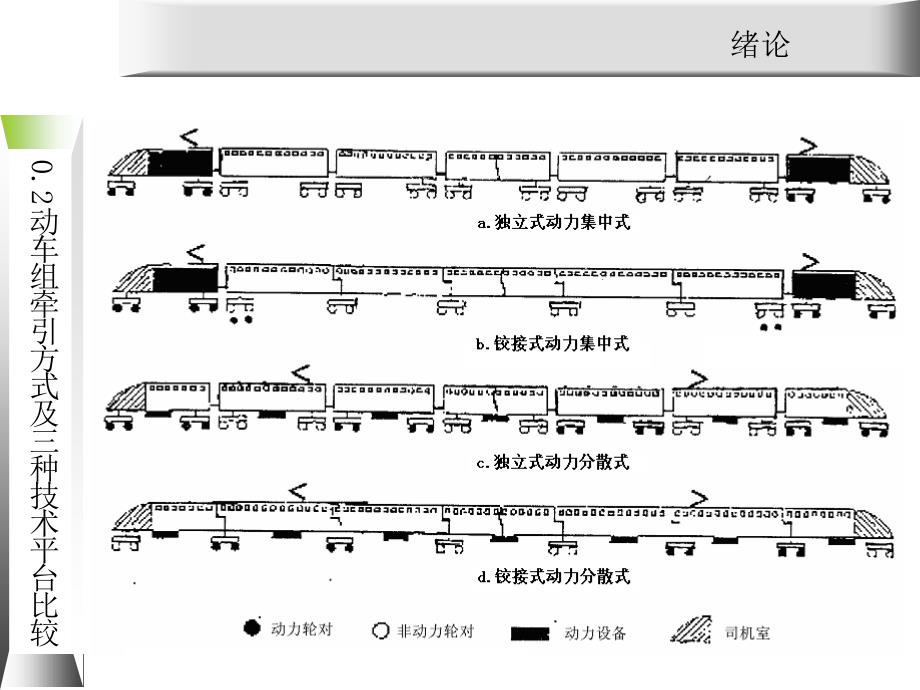 动车组牵引系统维护与检修0.2动车组动力分配方式课件_第3页