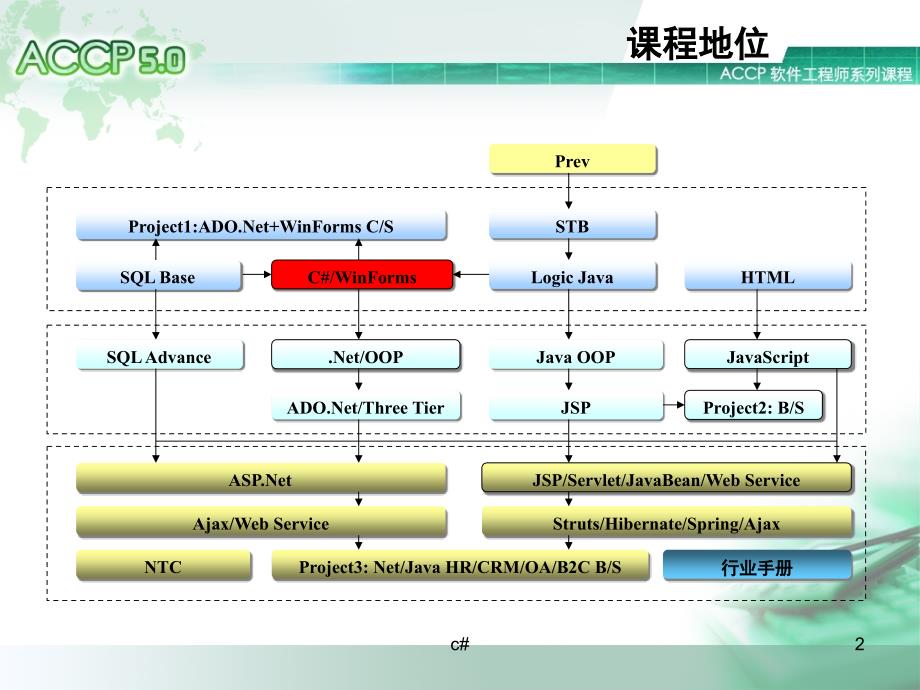 用Hello ACCP.NET 快速热身_第2页