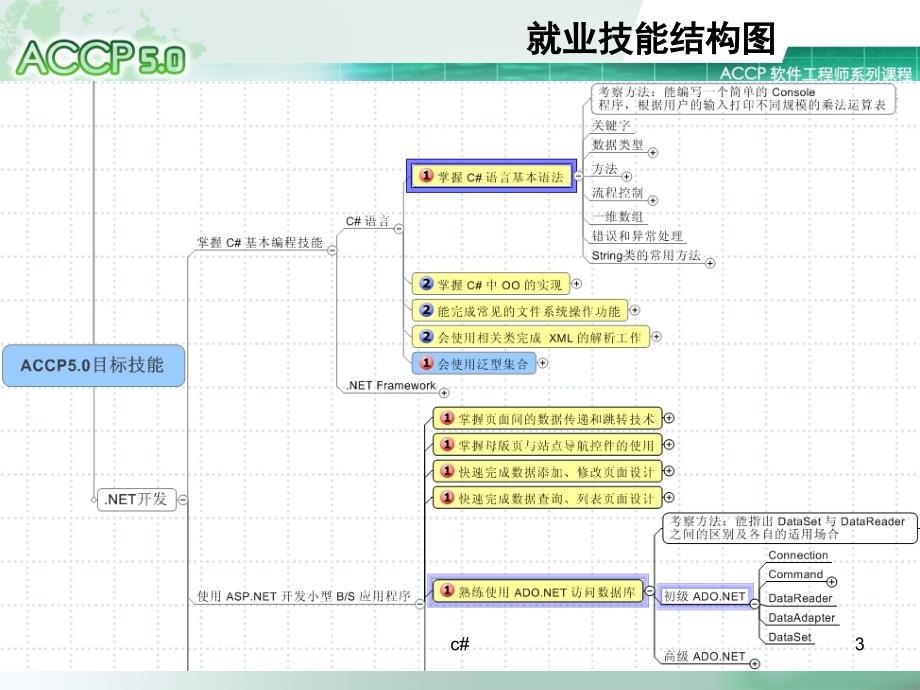 用Hello ACCP.NET 快速热身_第3页