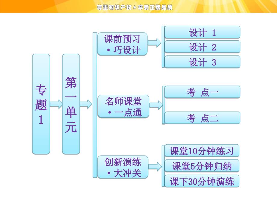 专题1第一单元有机化学的发展与应用_第1页