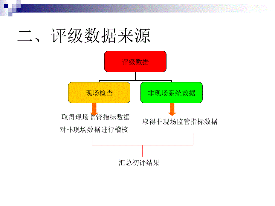 银行监管评级指标体系介绍_第4页