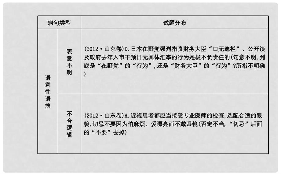 福建省高考语文总复习 第六章 语言文字运用 第二讲辨析并修改病句课件 新人教版_第4页