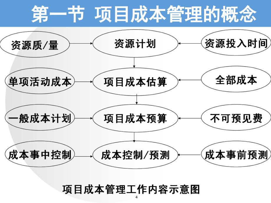 第六章成本管理_第4页