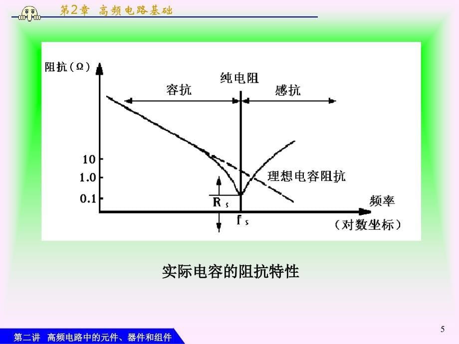 高频高频电路基础PPT课件_第5页