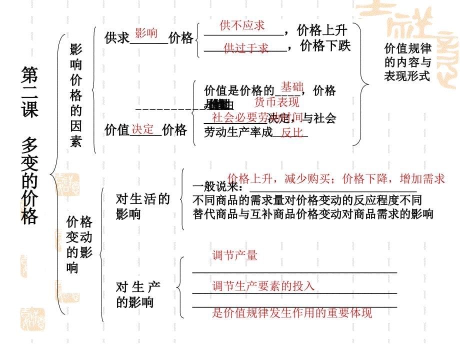 高一政治必修一第一单元综合探究课件_第5页