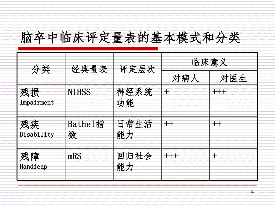 NIHSS评分(脑卒中)PPT精品文档_第4页