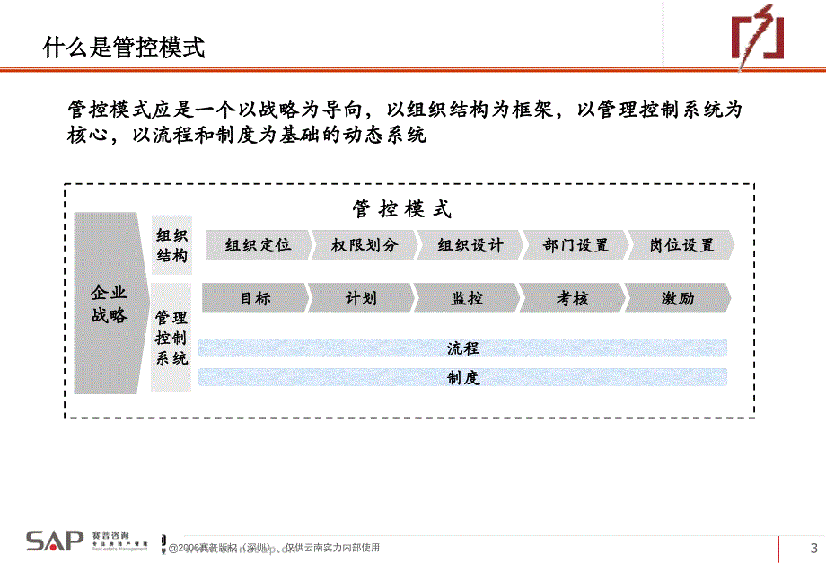 实力地产组织管控业务流程.ppt_第3页