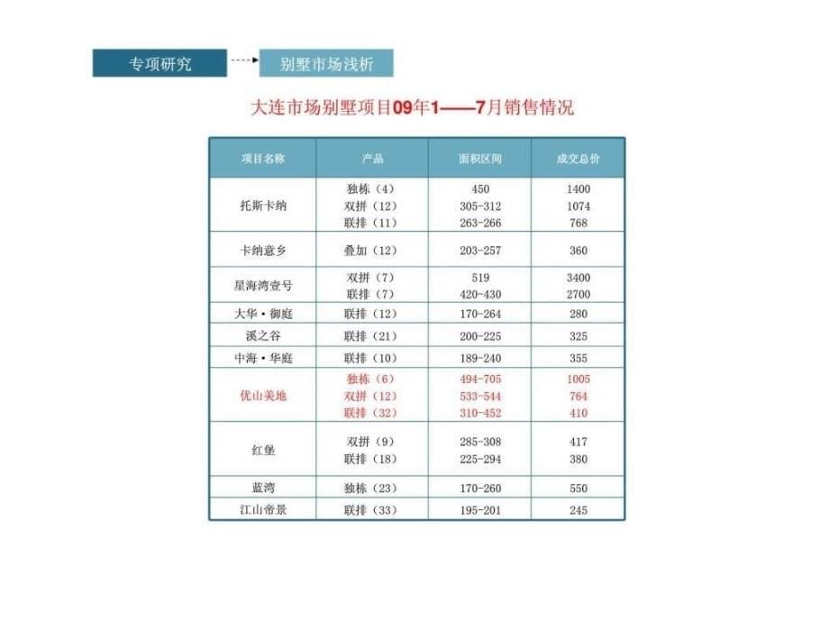 别墅市场浅析_第5页