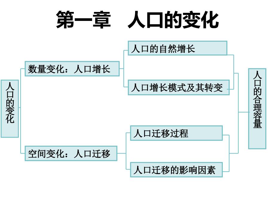 人口的数量变化课件.ppt_第1页