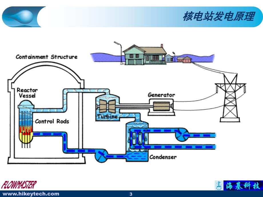 核电站系统概述_第3页