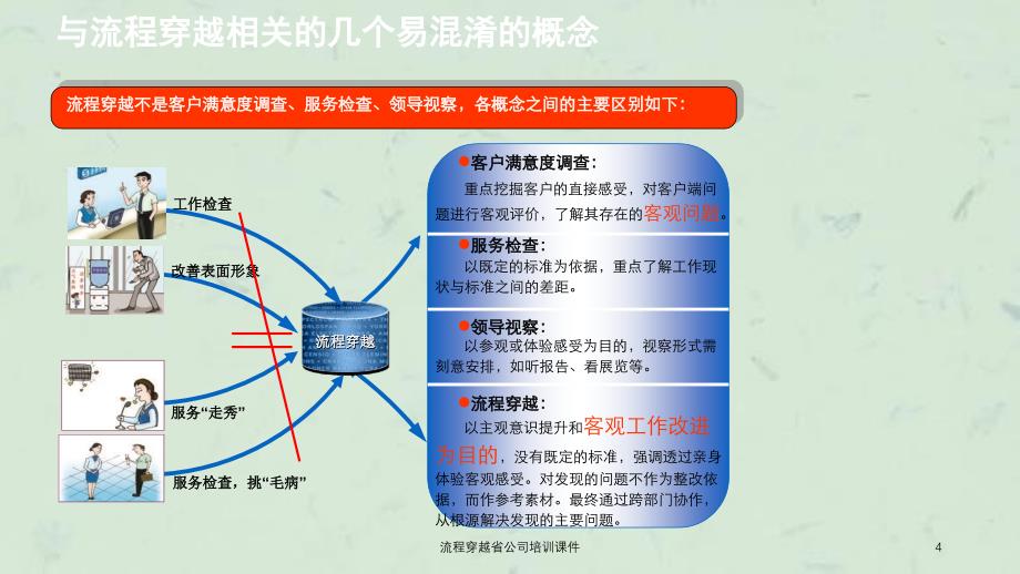 流程穿越省公司培训课件_第4页