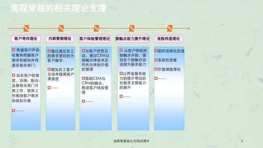 流程穿越省公司培训课件_第5页