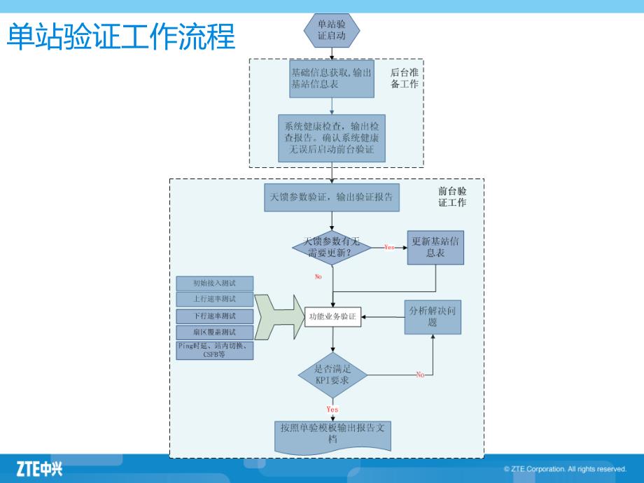 新手专用：TD-LTE-单站验证流程_第4页