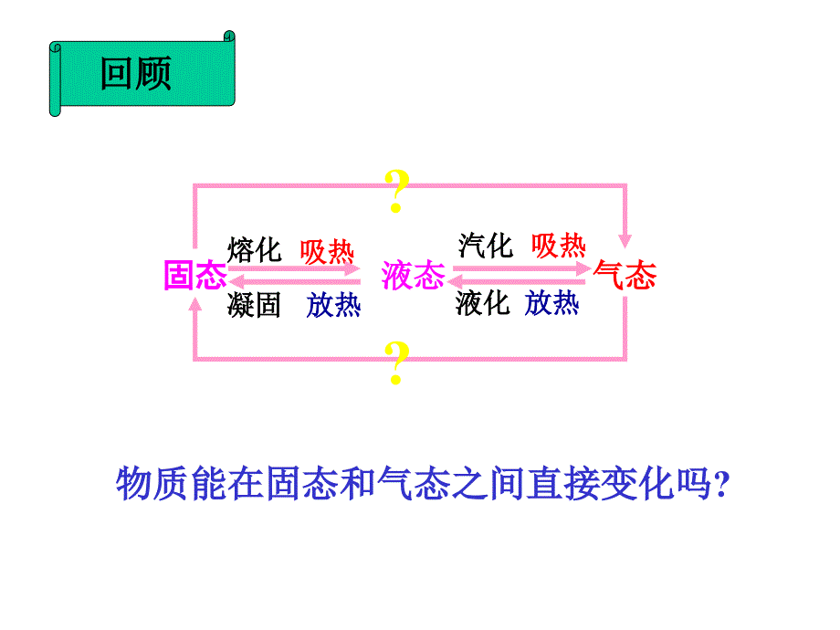 第4节_升华和凝华课件_第3页