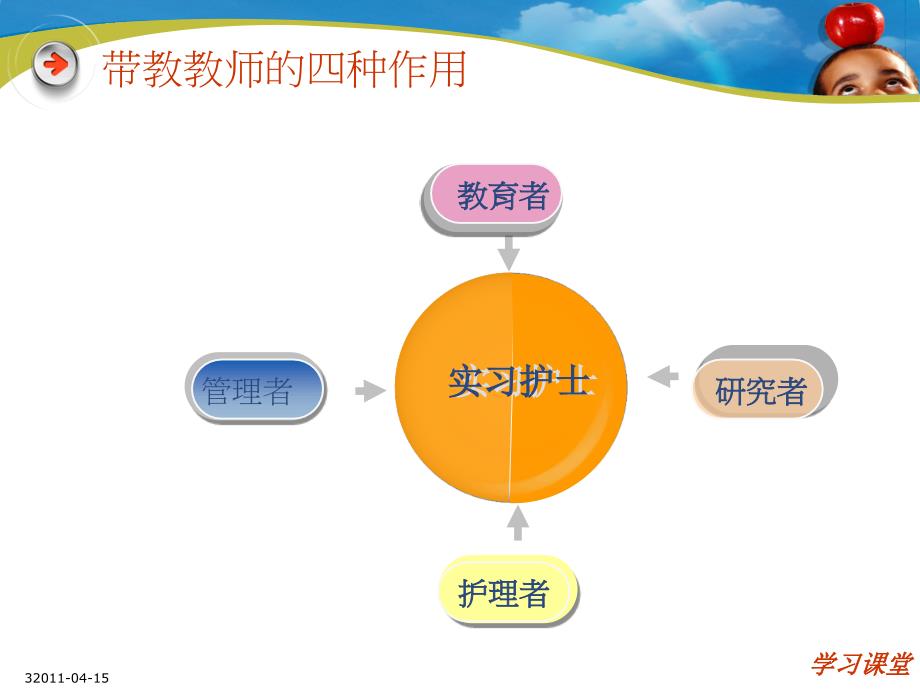 如何当好一个带教老师【课堂上课】_第3页