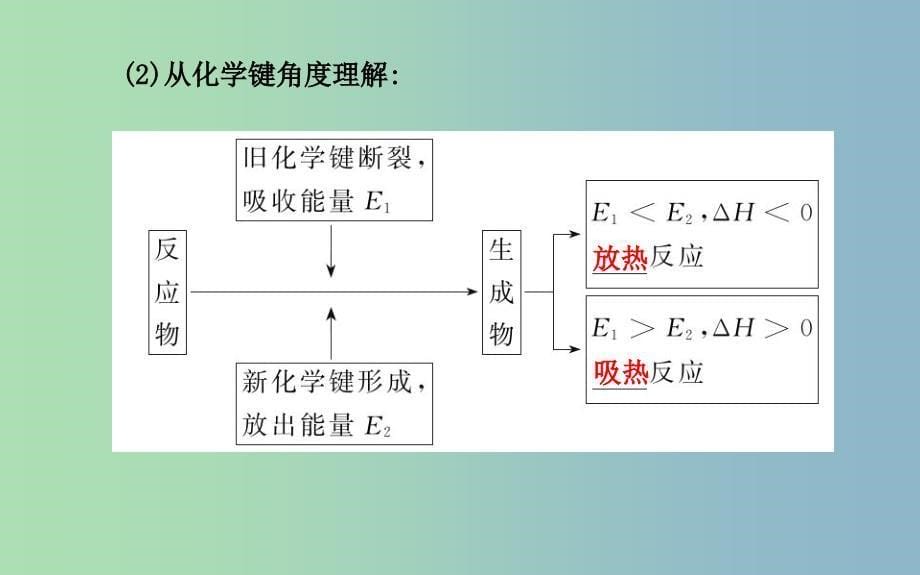 高中化学 1.1《化学反应的热效应》课件 鲁科版选修4.ppt_第5页