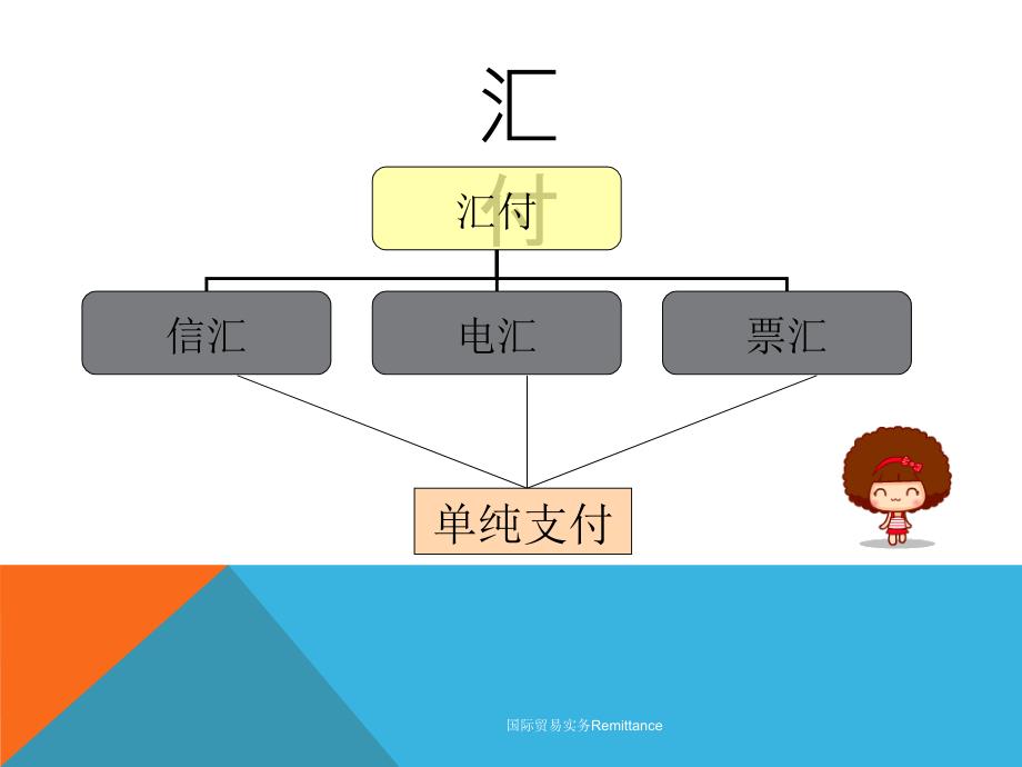 国际贸易实务Remittance课件_第4页