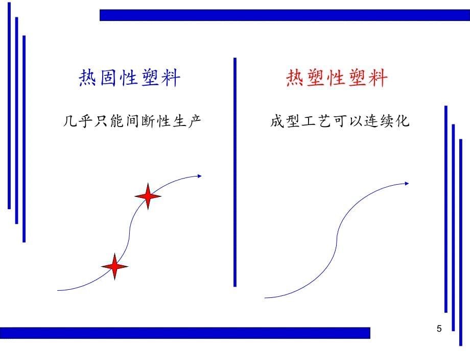 热固性和热塑性塑料的区别ppt课件_第5页