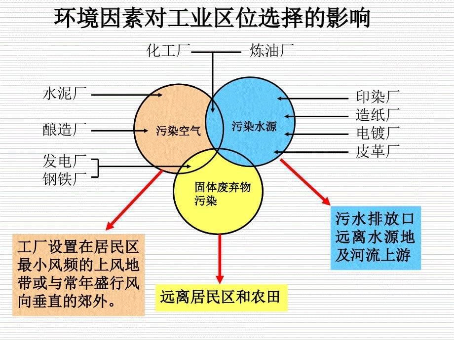 工业区位因素_第5页