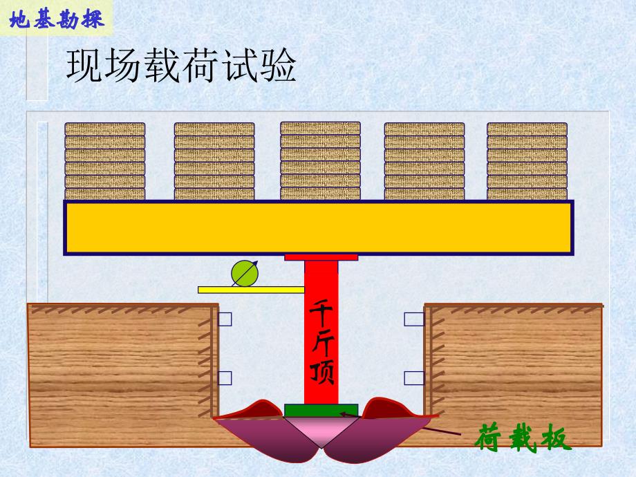 第六章地基承载力计算课件_第1页