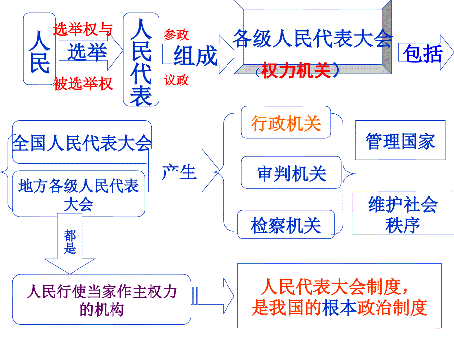 人民当家做主_第4页