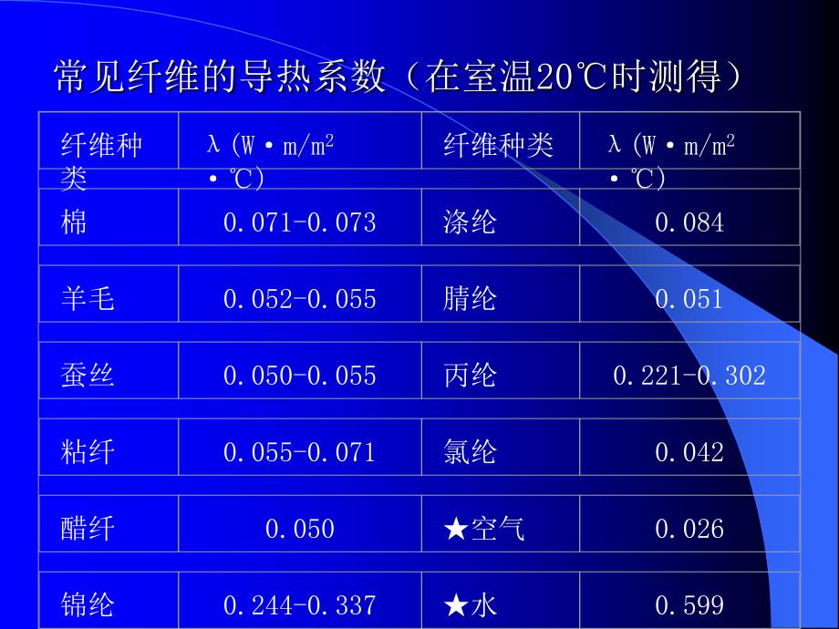 纺织材料学教学课件样章ppt_第4页