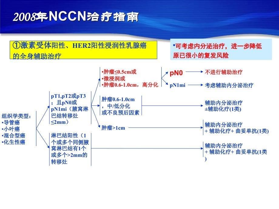 乳腺癌内分泌治疗的决策 从指南到临床实践_第5页