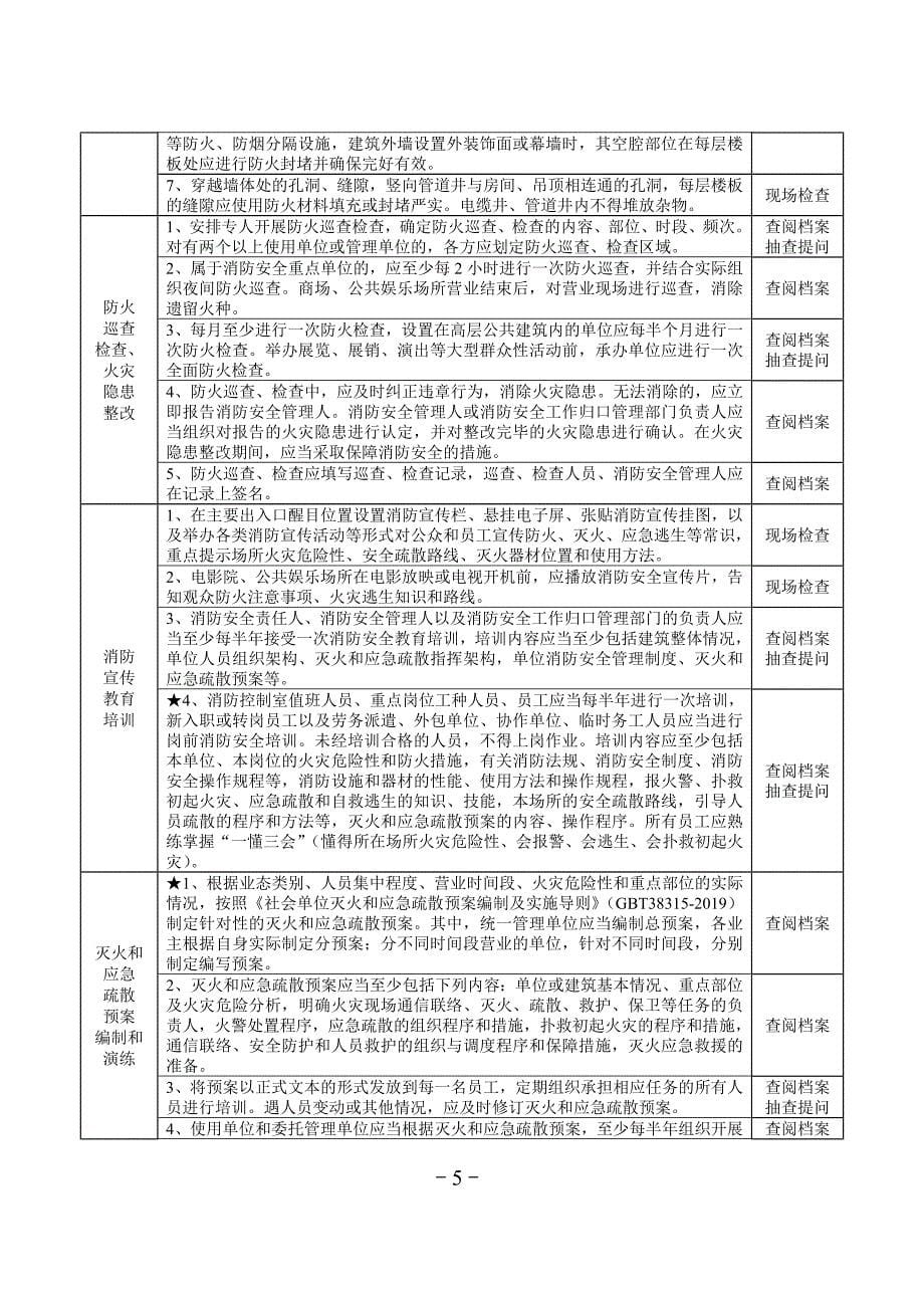 21类重点场所消防安全风险自查检查指南---商场市场及大型商业综合体_第5页