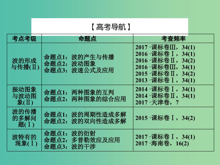 2019届高考物理一轮复习第十三章波与相对论2机械波课件.ppt_第3页