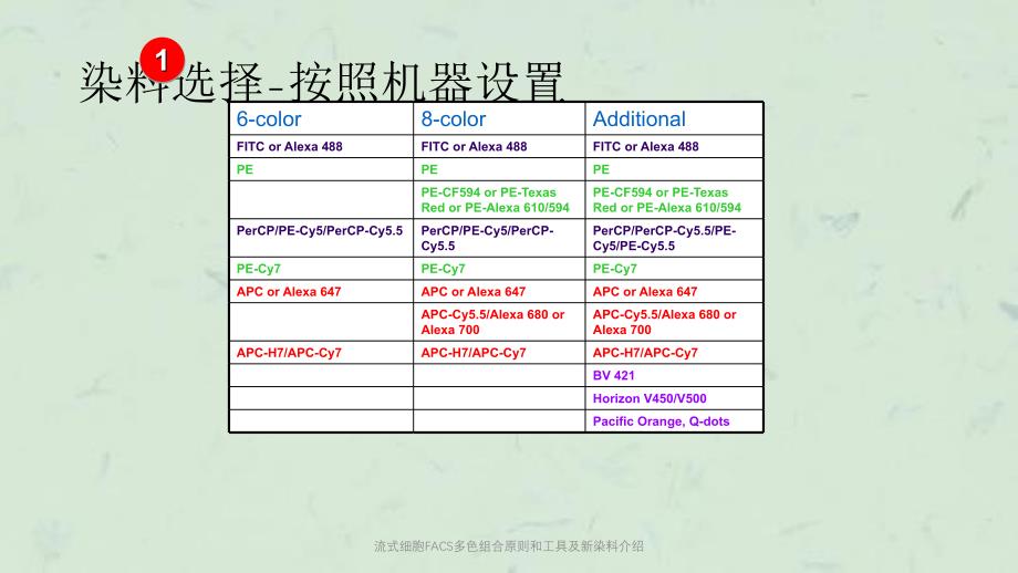 流式细胞FACS多色组合原则和工具及新染料介绍课件_第3页