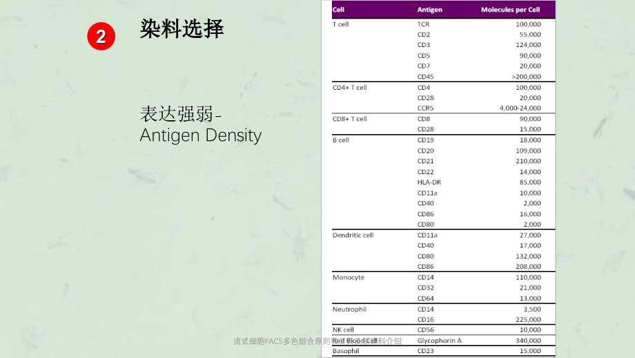 流式细胞FACS多色组合原则和工具及新染料介绍课件_第4页